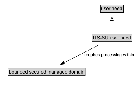 ITS-SU user need Diagram
